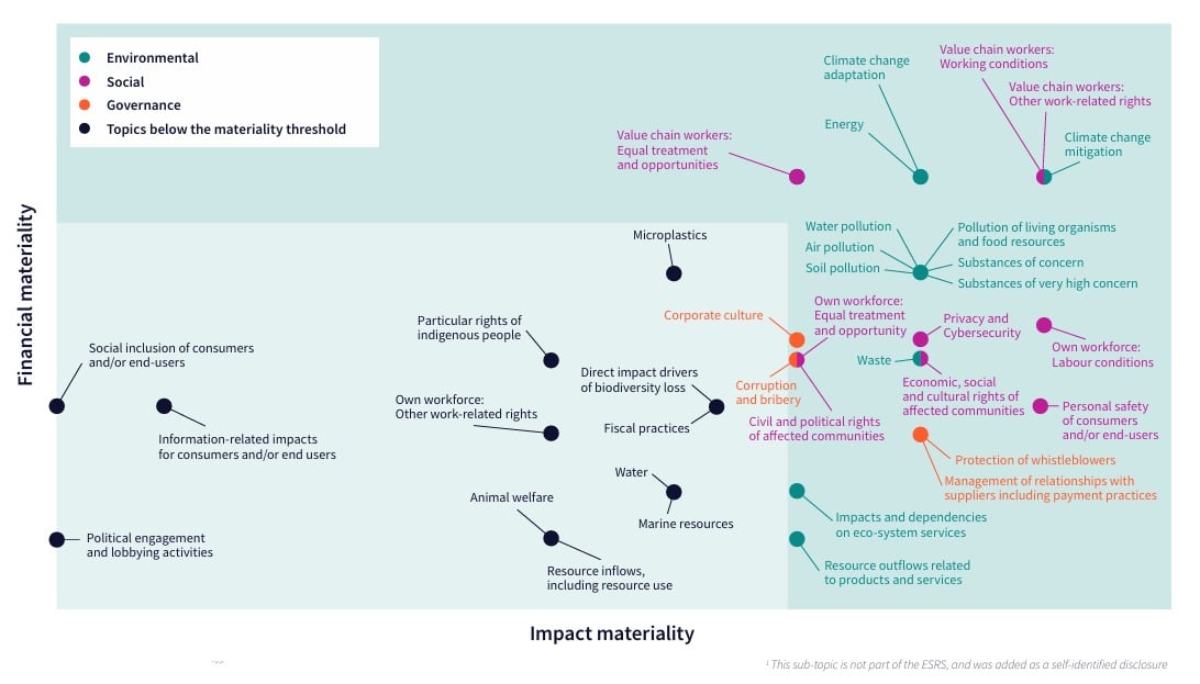 an overview of the DMQ matrix